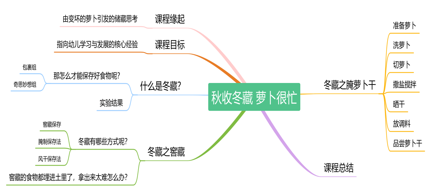 课程网络图